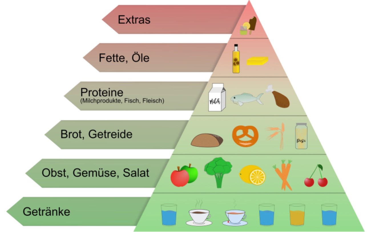 Ernährungspyramide